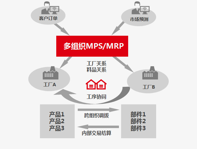 多组织制造协同