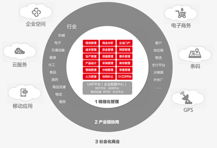 用友U8+成长型企业互联网应用平台架构